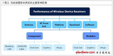 基于觸控屏的無線通訊訊號噪聲驗證方法 RF無線通信信號技術推廣與實踐