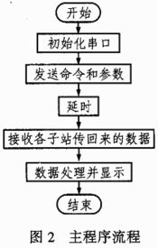 多站遠程無線控制信號系統通信軟件的開發與通信信號技術推廣服務